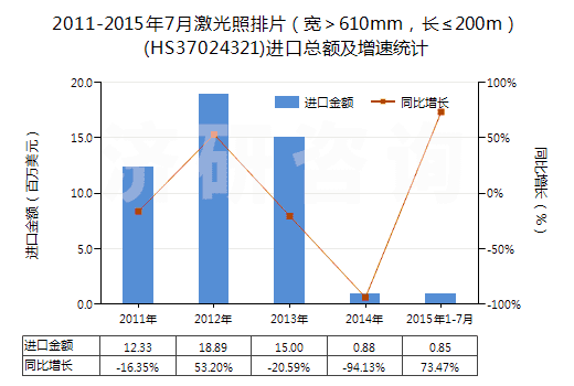 2011-2015年7月激光照排片（寬＞610mm，長≤200m）(HS37024321)進口總額及增速統計